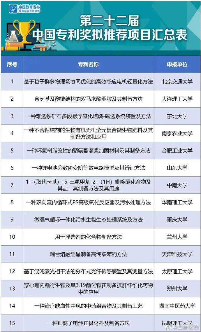 申报|教育部拟推荐申报第二十二届中国专利奖项目公示