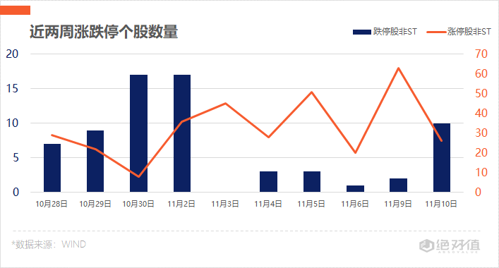 公司|涨停复盘 | 两市涨停家数骤减，神州数码放量涨停