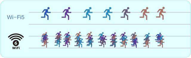 Wi-Fi|“双十一”秒杀攻略：5G和Wi-Fi 6哪个更快？
