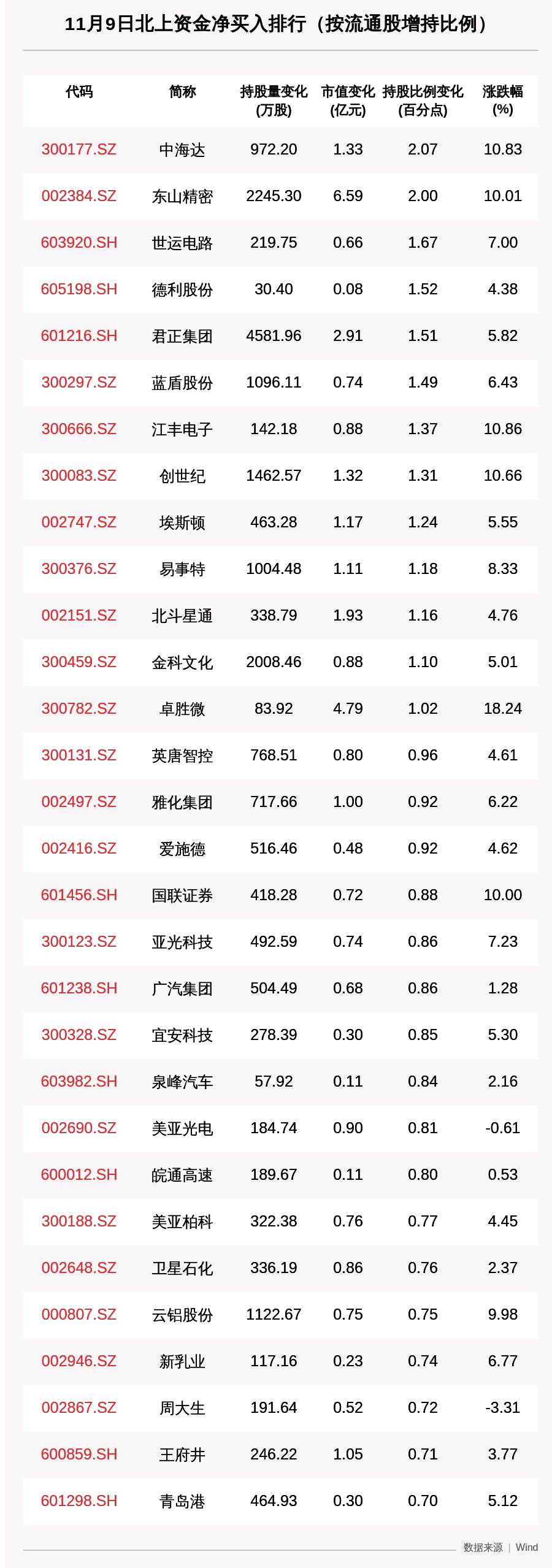 资金|北向资金动向曝光：11月9日这30只个股被猛烈扫货（附名单）