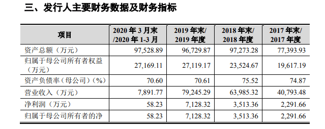 华星|空气净化设备商美埃科技IPO：客户含华星光电、京东方等 资产负债率远高于同行