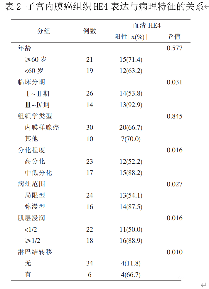 子宫内膜癌是最常见的女性生殖系统恶性肿瘤之一,老年女性为多发人群
