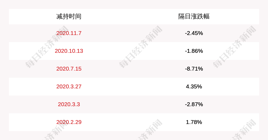 张德|坚朗五金：高管张德凯减持计划完成，减持股份数量40万股