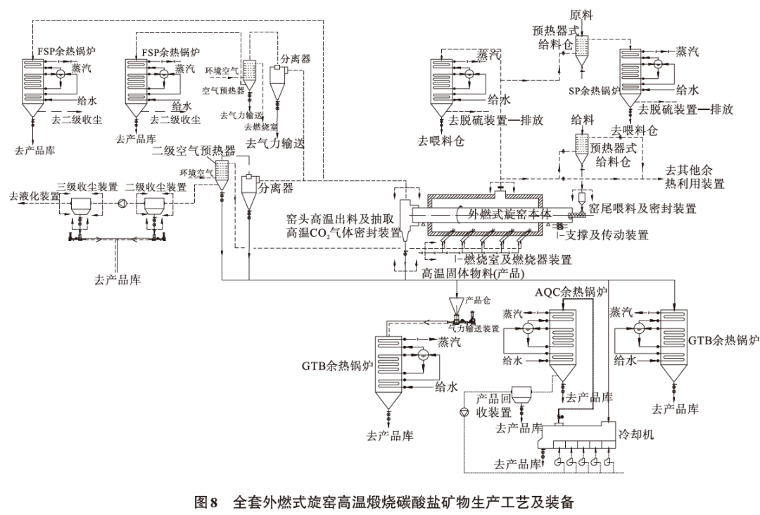 技术新型干法水泥窑捕集纯化减排二氧化碳探讨