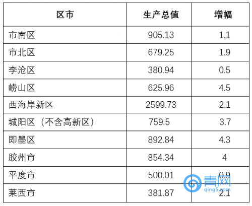 2020即墨gdp预测_乘势2018|即墨:GDP预计增长9%支撑青岛未来发展