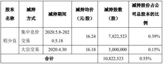 方式|银泰黄金股东程少良减持1082万股 套现1.76亿元