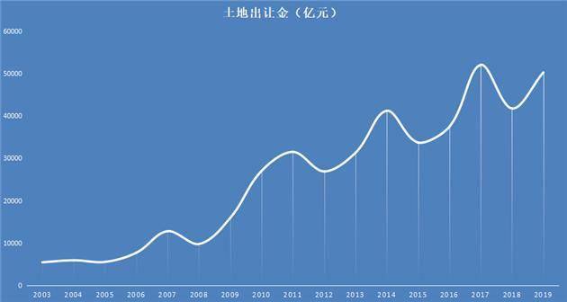 土地拍卖算入gdp吗_中国7城市今年 卖地 均超千亿 创历史记录(2)