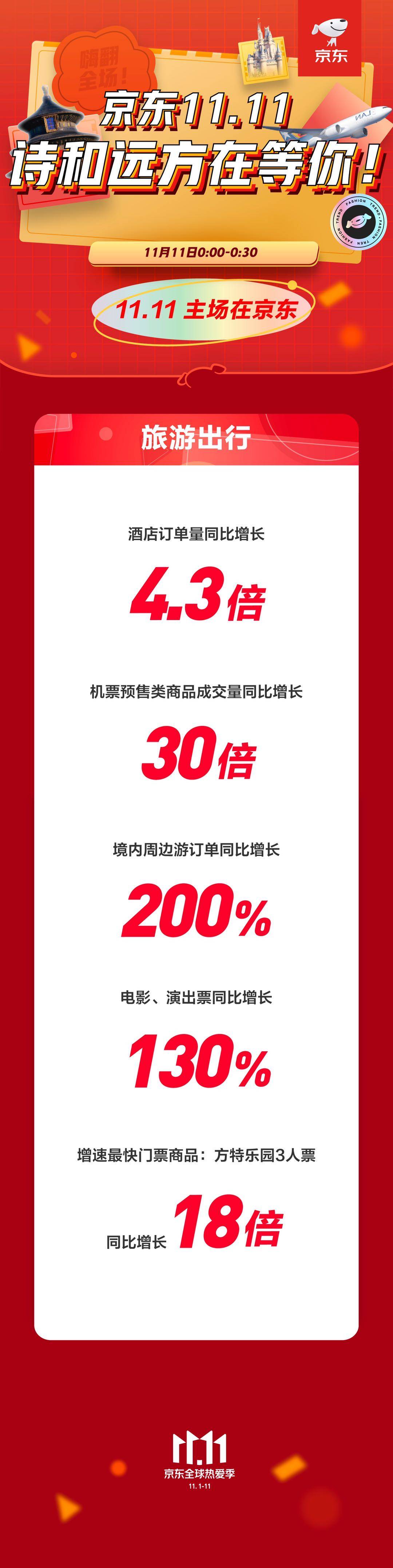 同比增长|京东11月11日开场半小时境内周边游订单同比增长200%