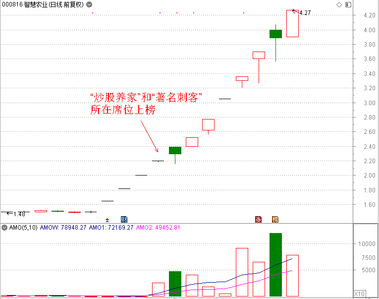 炒股|12天10板，一大妖王横空出世？近9万股民一头雾水！三大顶级游资“章盟主”“炒股养家”“著名刺客”仍未全身而退？