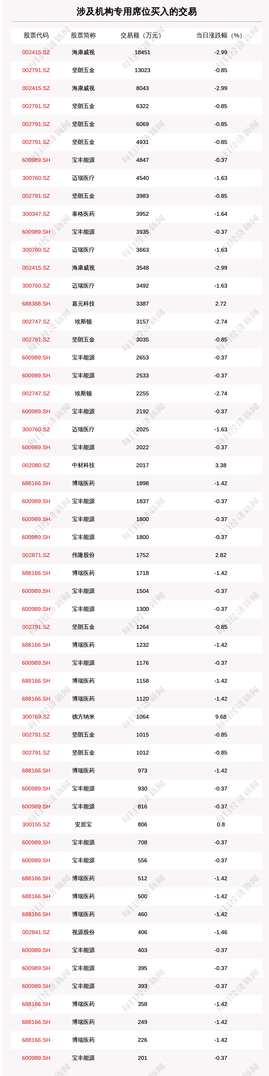 沪深两市|透视大宗交易：11月11日共成交128笔，海康威视成交5.51亿元