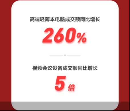 电脑|京东“双11”开场3分钟电脑销量超10万台