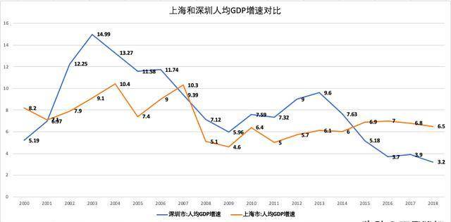 未来深圳gdp有可能超过上海吗_深圳最适合生活的是哪个区 等你来投票(3)