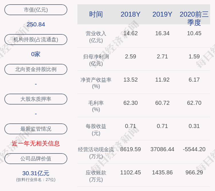 信息|金徽酒：近3个交易日上涨32.4%