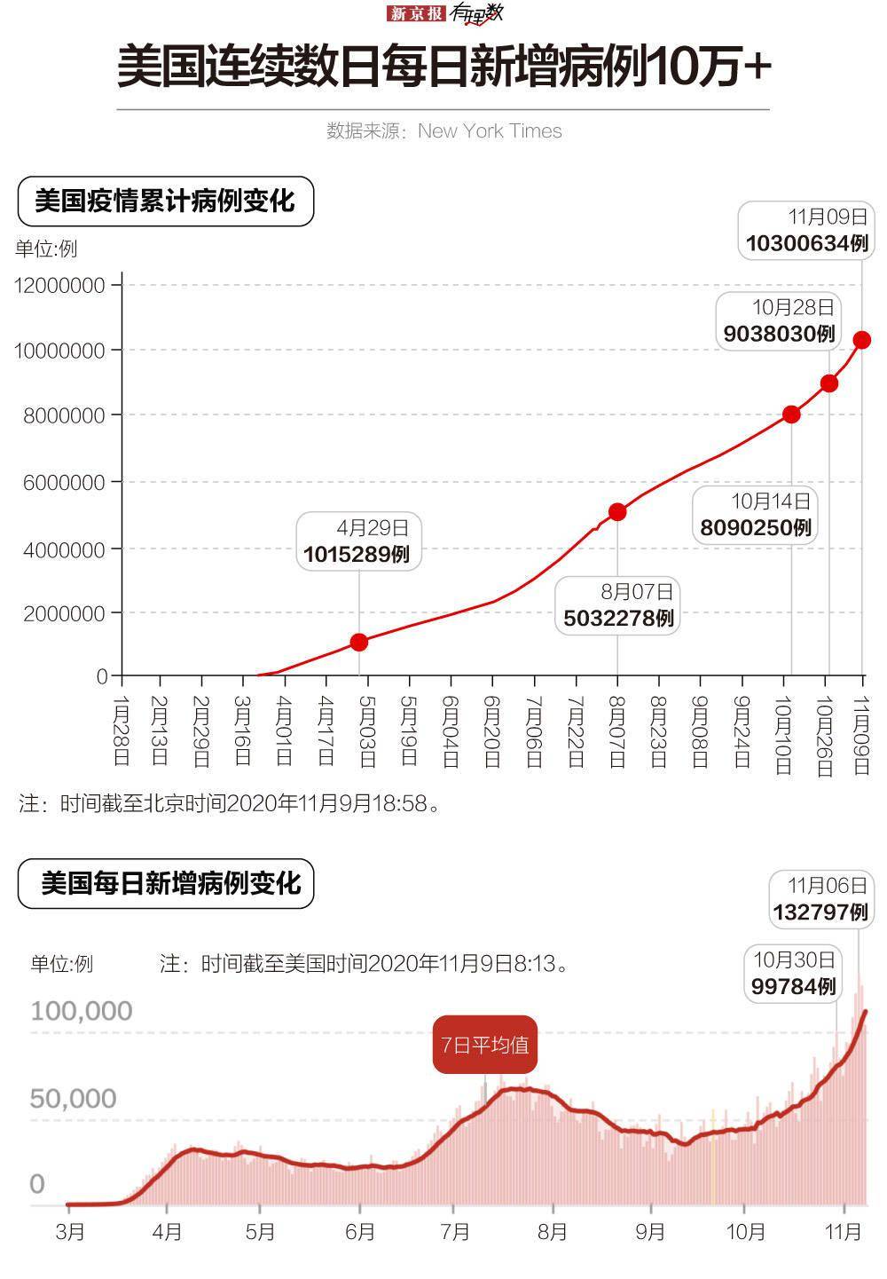 数据分析:1000万+,疫情下的大选,让美国深陷撕裂