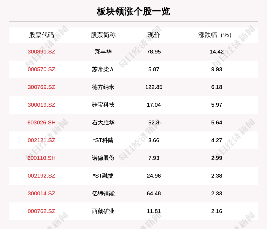 叶峰|锂电池板块走强，65只个股上涨，翔丰华上涨14.42%