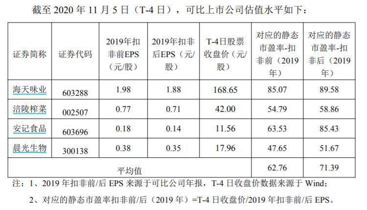 上市公司|成本仅3元的香菇酱也能上市！仲景食品首发募资近10亿