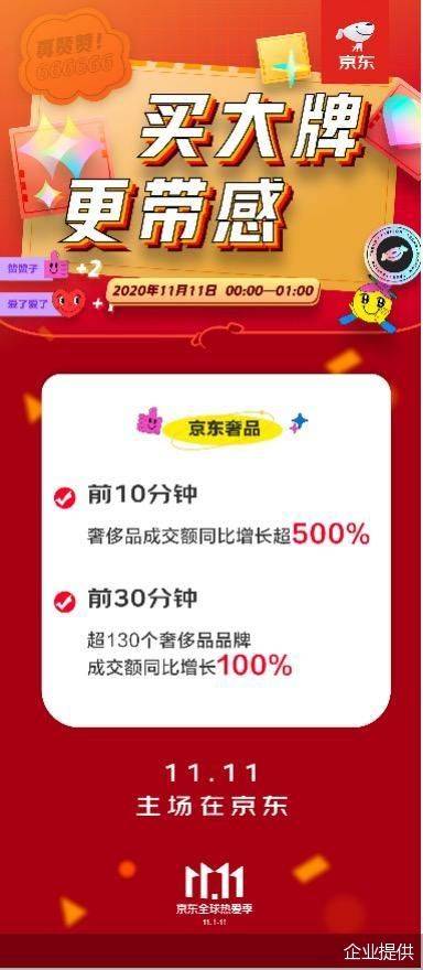 成交额|“双11”开场30分钟 京东超130个奢侈品牌成交额同比增长100%