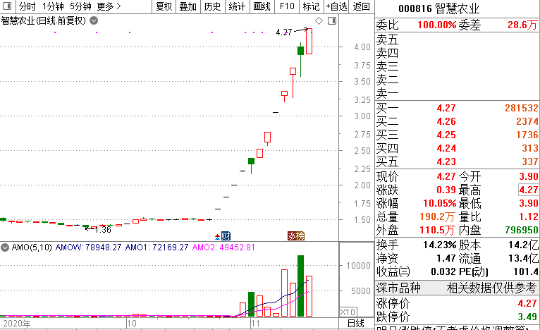 炒股|12天10板，一大妖王横空出世？近9万股民一头雾水！三大顶级游资“章盟主”“炒股养家”“著名刺客”仍未全身而退？
