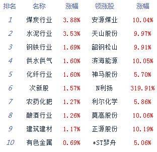 股指|午评：股指震荡分化沪指涨0.09% 白酒周期股强势