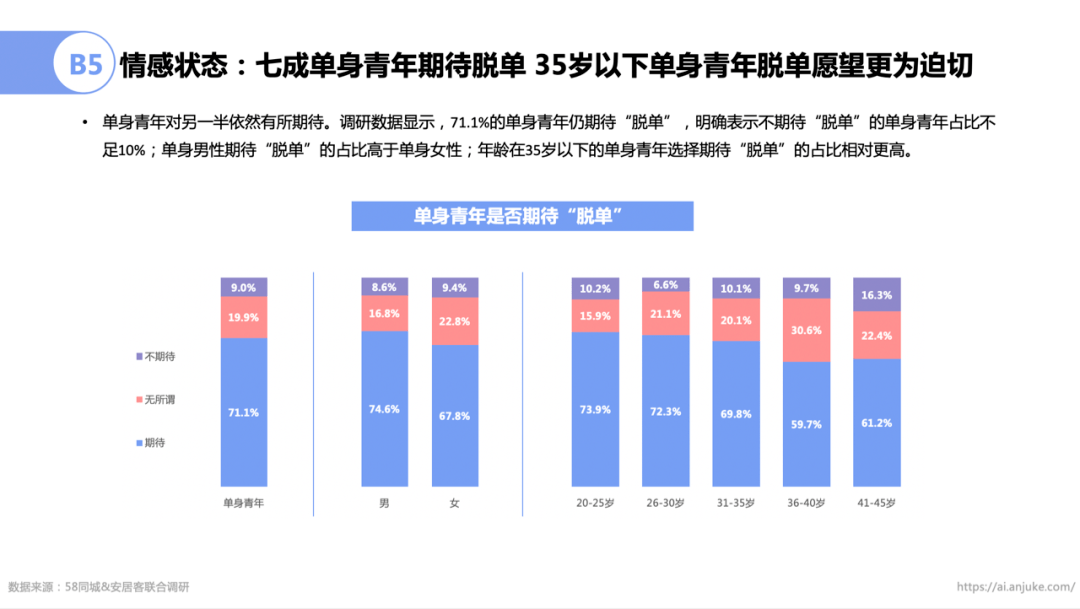 通过对平台用户进行大数据分析,展示了当代单身青年居行图鉴