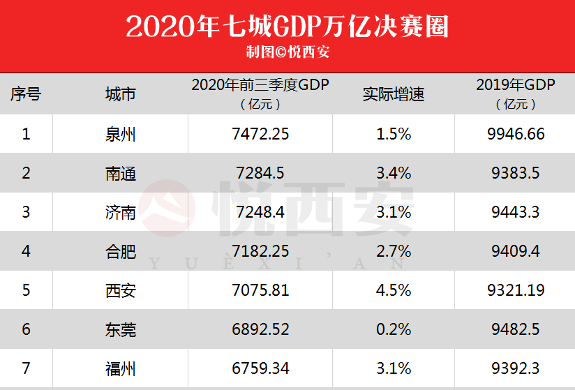 16城gdp过万亿西安急了_夺粤港澳大湾区GDP第一的深圳,2019年将再增一家世界500强