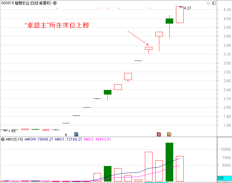 炒股|12天10板，一大妖王横空出世？近9万股民一头雾水！三大顶级游资“章盟主”“炒股养家”“著名刺客”仍未全身而退？