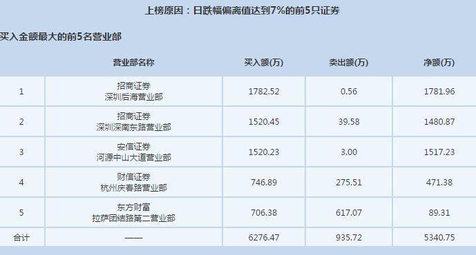 深深房A大跌逾7%创复牌以来新低 深深房B连续三日