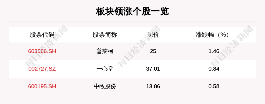 叶峰|疫苗板块走强，3只个股上涨，普莱柯上涨1.46%