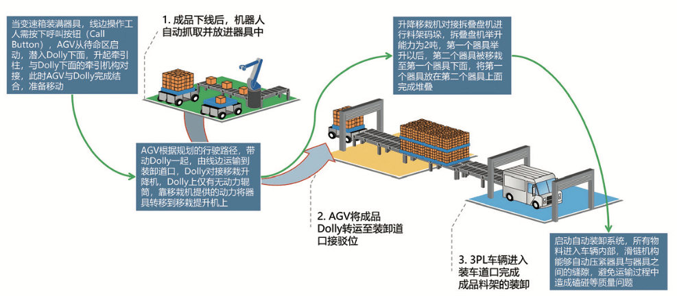 看上汽变速器看如何实践工厂物流自动化