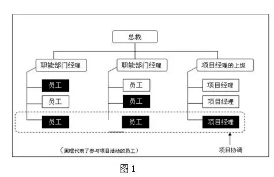 制造业项目管理组织哪种方式效率高