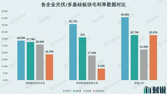 大全|财说| 毛利率蹊跷上涨，新疆大全回归争议频现