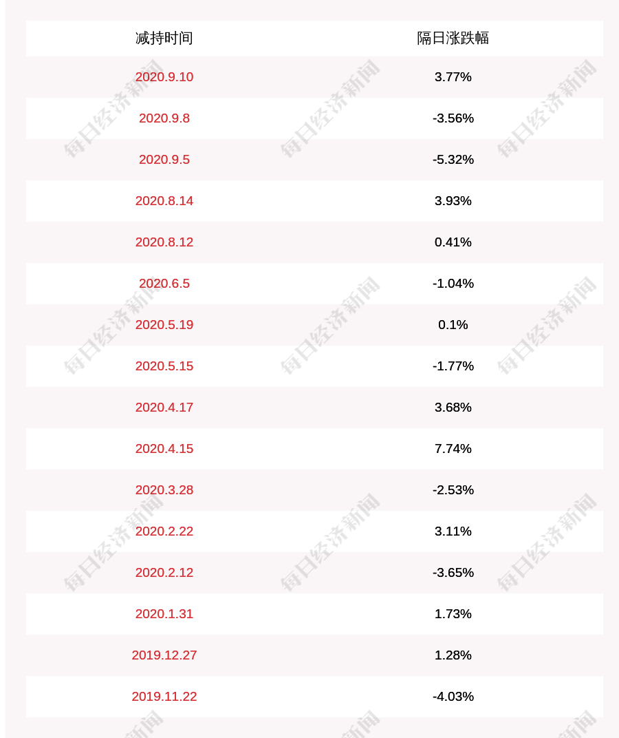 医学|金域医学：国开博裕一期股权投资合伙企业减持计划完成，减持股份数量约916万股