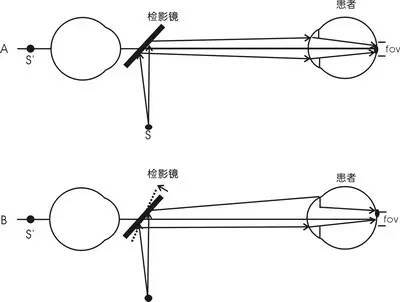 另一眼前用黑色片遮住,让病人眼注视检影镜上这面平光镜的上缘.