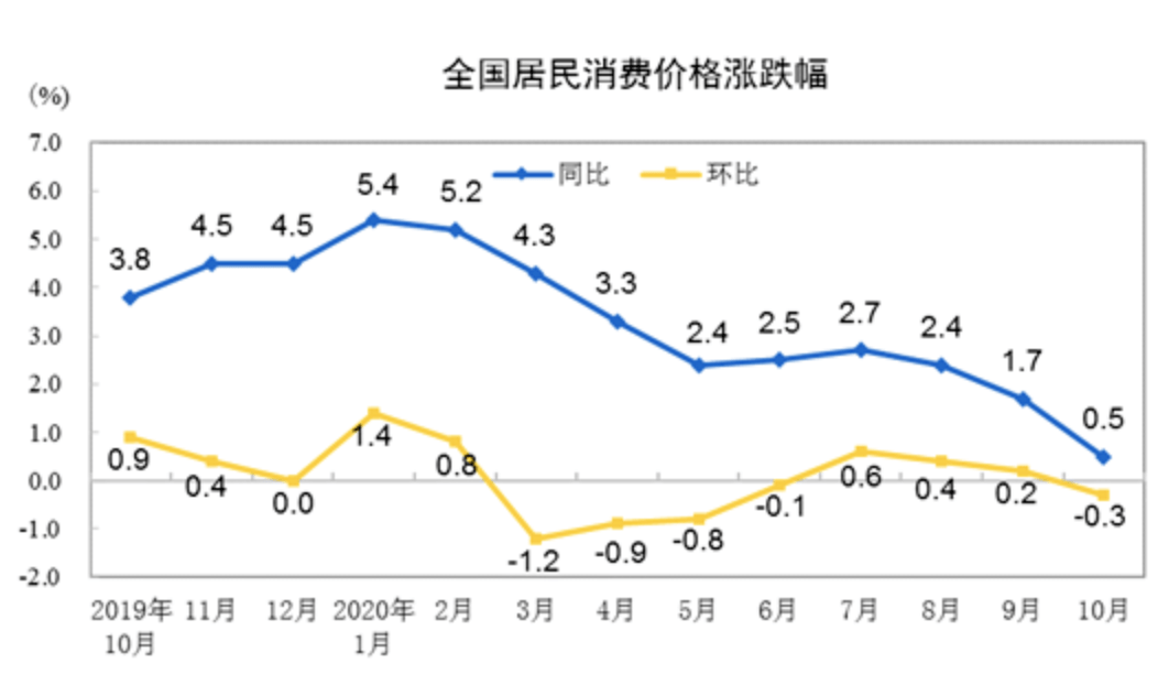 gdp除以cpi_中国近十年cpi指数图(2)