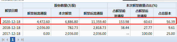 雷焰|猝不及防，近5倍牛股连吃4个跌停！没有明显利空，是“杀猪盘”还是解禁惹的祸？