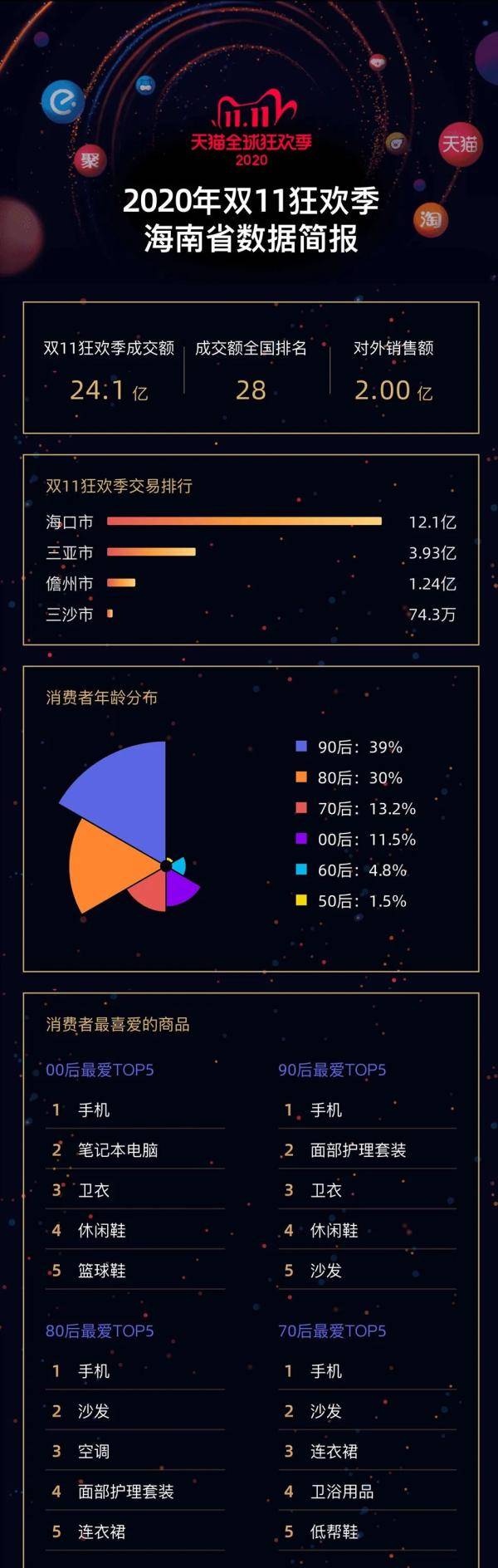 海南|天猫双11海南成交额24.1亿元！哪些人最能买？这份最全购买榜单来了→