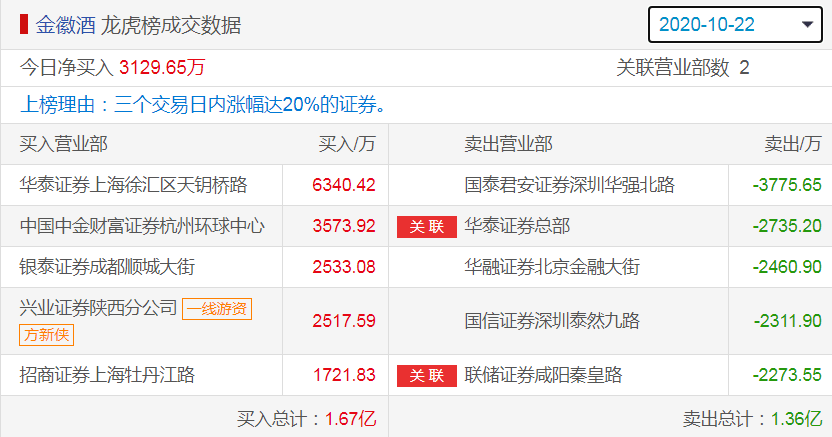 龙虎榜|金徽酒一个多月暴涨2倍之谜：郭广昌“豪饮”，多个顶级游资席位现身，神秘席位惊现大手笔！