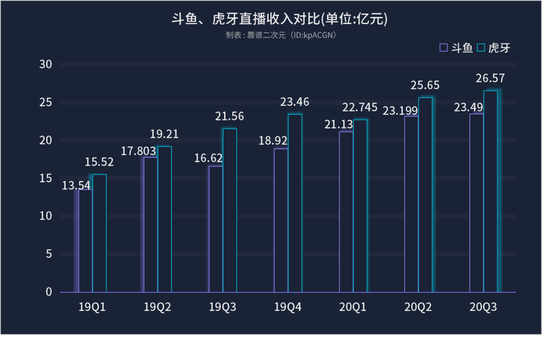 q3斗鱼23.49亿元的直播收入较q2仅增长了近3000万元.