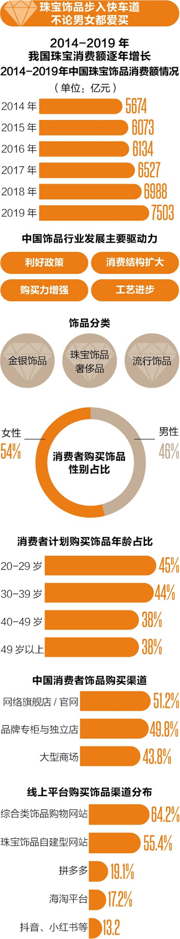 穿金戴银步入快车道,年轻群体成珠宝消费主力军