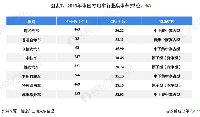 2020年中国专用车行业市场现状及区域竞争格局分析 山东省龙头地位