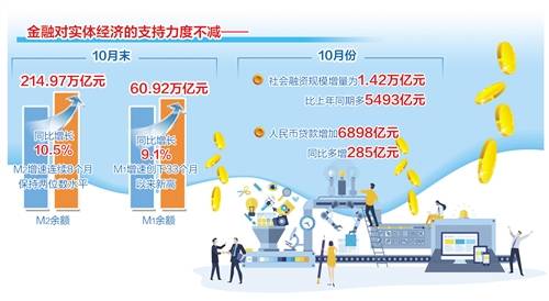 企业|M2连续8个月保持两位数增长，M1增速创下33个月以来新高