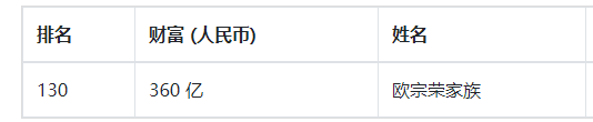 上市|欧宗荣家族财富排名骤降背后：正荣地产的脚踩红线与低利润率