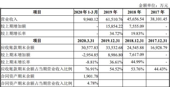 净利润|狄耐克首日涨208% 去年应收账款占营收55%周转率掉队