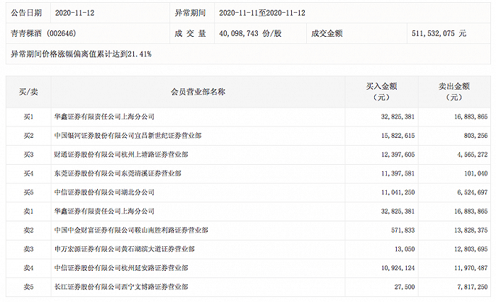 公司|青青稞酒又涨停了！公司刚经历高管离职、大股东套现，还陷勾兑传言