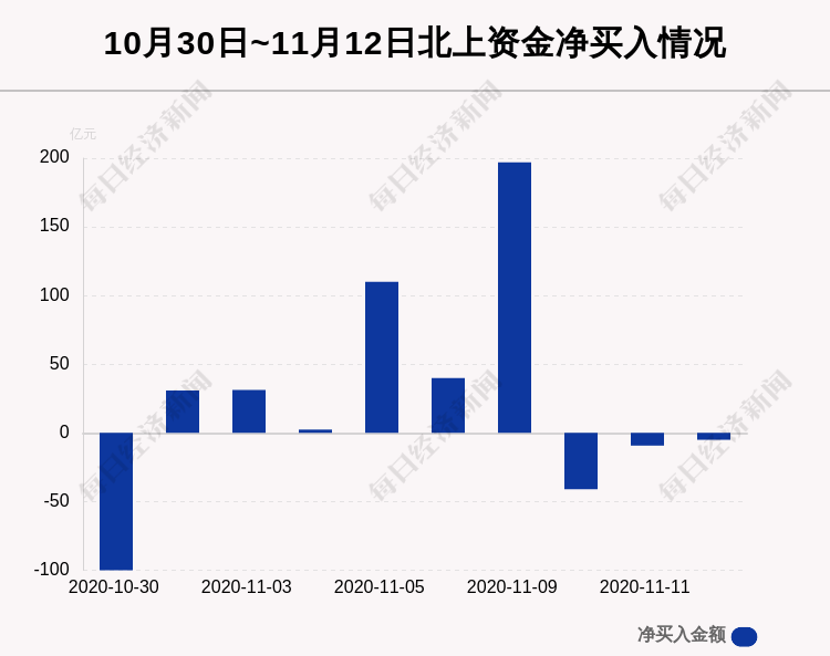 买入|最新出炉！11月12日沪深股通净流出5.07亿，这只龙头被逆势买入4.490亿！