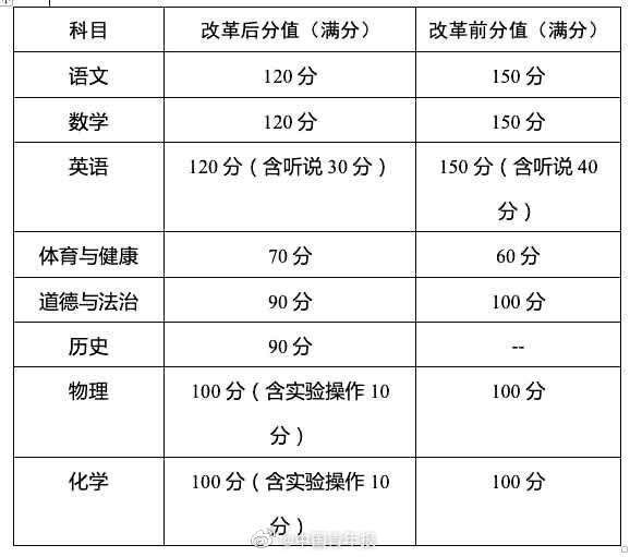 考试|广州新中考方案体育提高至70分，广州新中考方案新增历史科