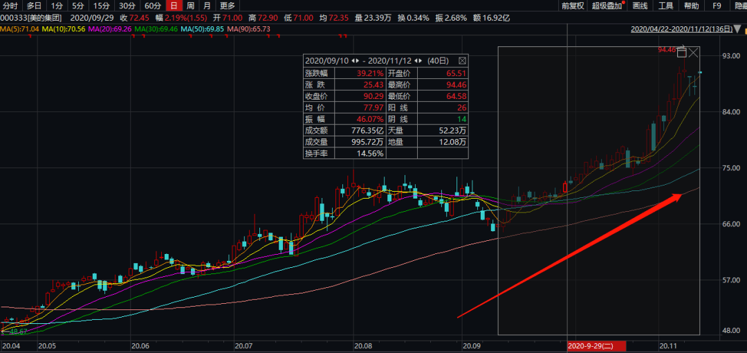 市值|双11家电彻底火了！股价又暴涨，月内猛升2000个亿！