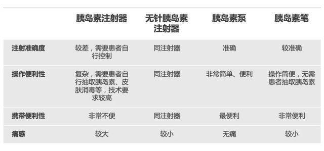 临床常用的胰岛素注射装置有胰岛素注射器,无针注射器,胰岛素泵