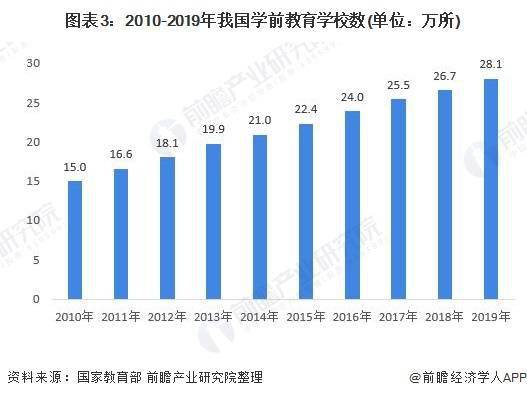 各国学前教育gdp比重_2017幼教行业数据分析表,你认为未来会如何发展