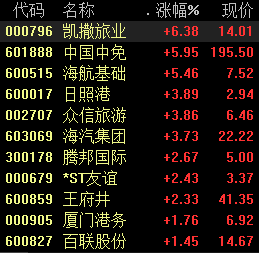 第一财经|疫苗利好消息不断，免税店板块有望重返高光时刻？